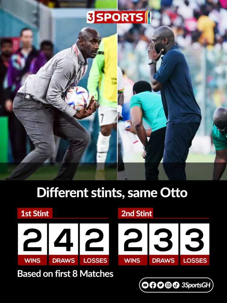 Otto Stats