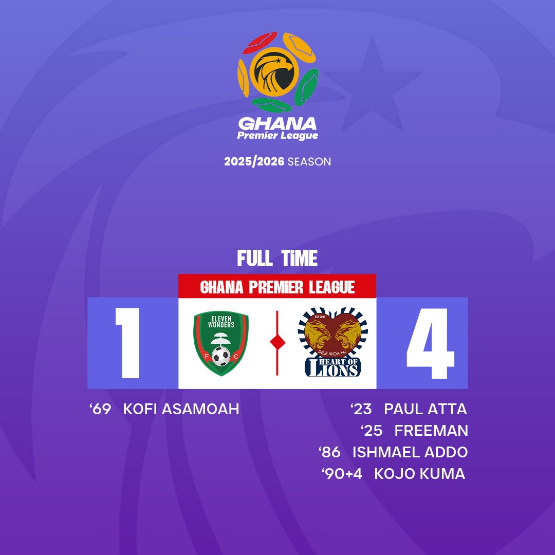 Heart of Lions beat Eleven Wonders 4-1 to climb to second in Ghana Premier League